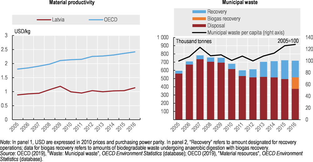 Figure 7. Progress on material productivity and waste recovery needs to be consolidated 