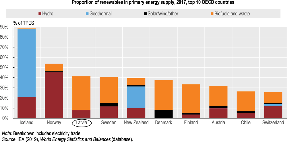 Figure 1. Latvia is among the OECD leaders in the use of renewable energy sources