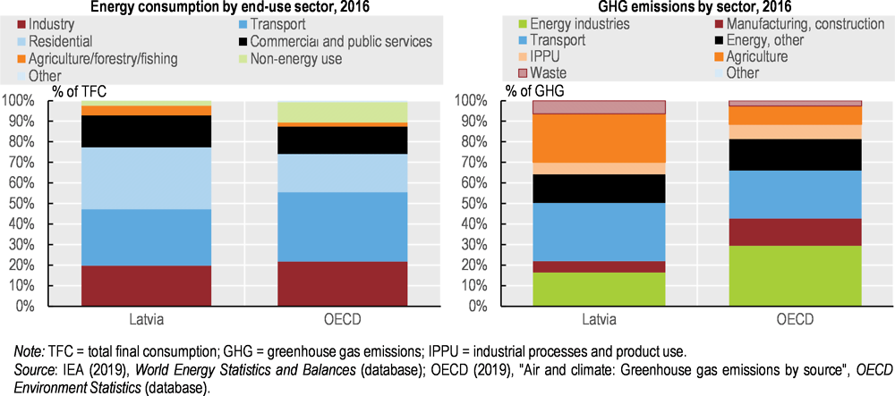 Figure 2. Latvia has distinct energy use and GHG emission profiles