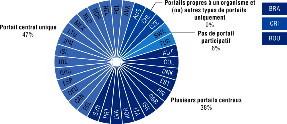 9.4. Existence de portails centraux visant à faciliter la participation des citoyens et des parties prenantes, 2020