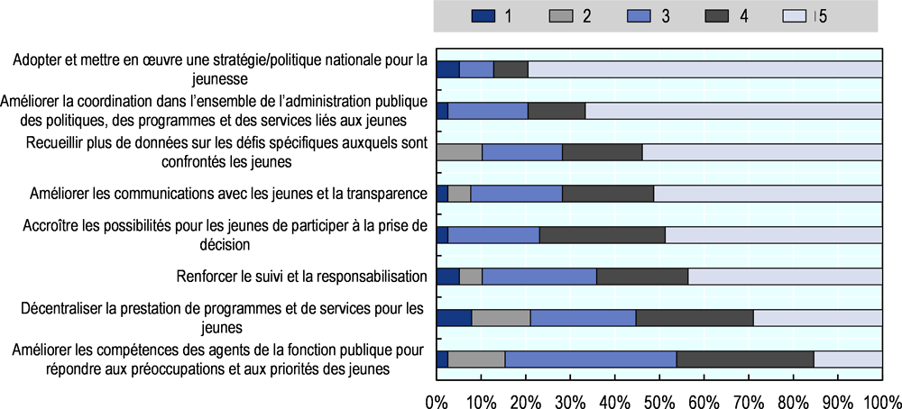 Graphique 2.10. Priorités des institutions centrales chargées de la jeunesse