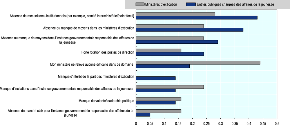 Graphique 2.11. Les institutions chargées des affaires de la jeunesse et les ministères d'exécution expriment des divergences de vues sur les problèmes de coordination