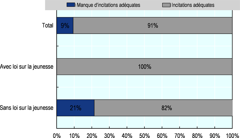 Graphique 2.14. Lois et incitations nationales sur la jeunesse