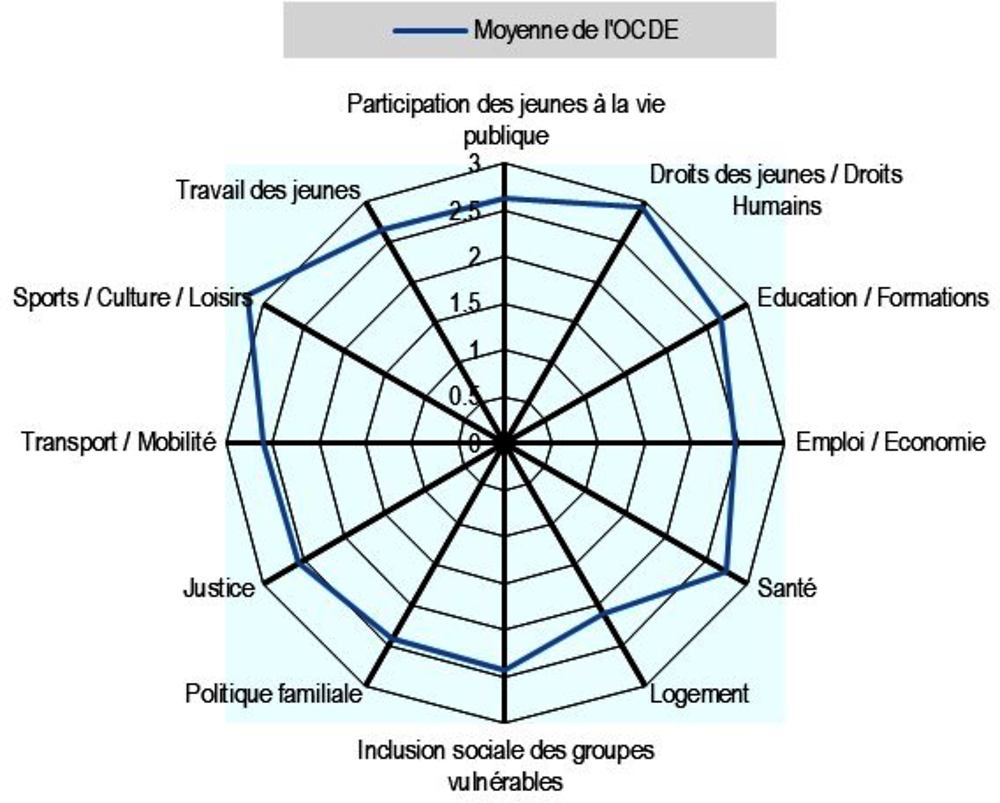 Graphique 2.1. Les organisations de jeunesse indiquent des niveaux de satisfaction faibles vis-à-vis de certains services publics, surtout dans les domaines du logement et de l’emploi