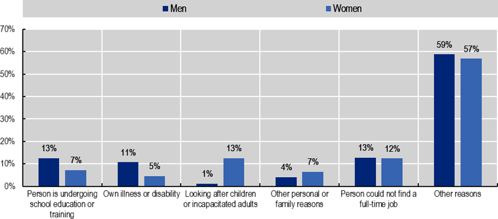 Figure 3.6. Some women work part-time due to caring responsibilities
