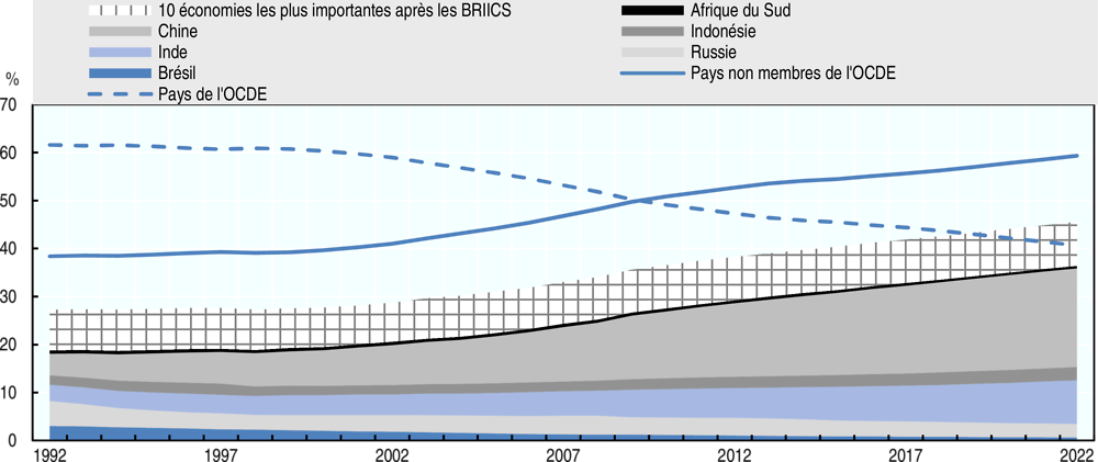 Graphique 2.1. Le basculement de l'activité économique mondiale est vraisemblablement amené à se poursuivre, mais à un rythme plus lent, principalement en raison du ralentissement observé en Chine