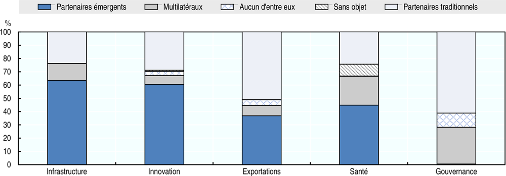 Graphique 2.12. Les partenaires émergents ont élargi les options politiques de l’Afrique