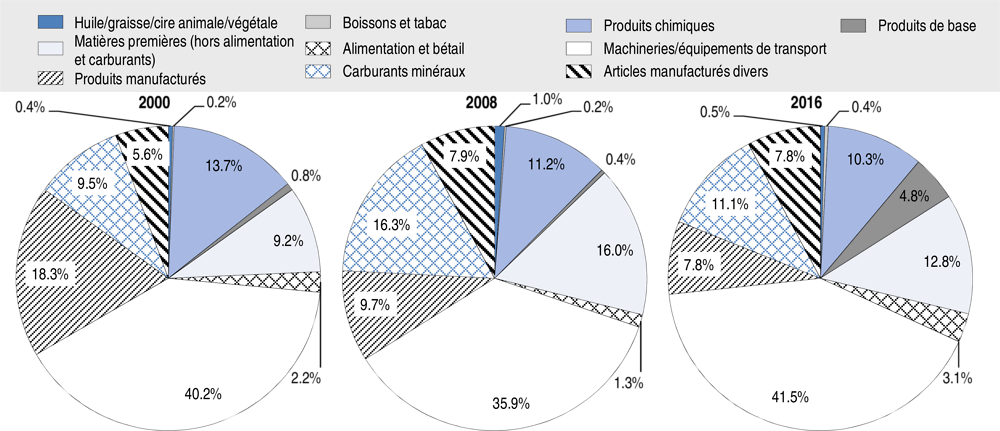 Graphique 2.20. Les importations de la Chine ont connu un rééquilibrage vers les produits utilisés et commercialisés sur le territoire national