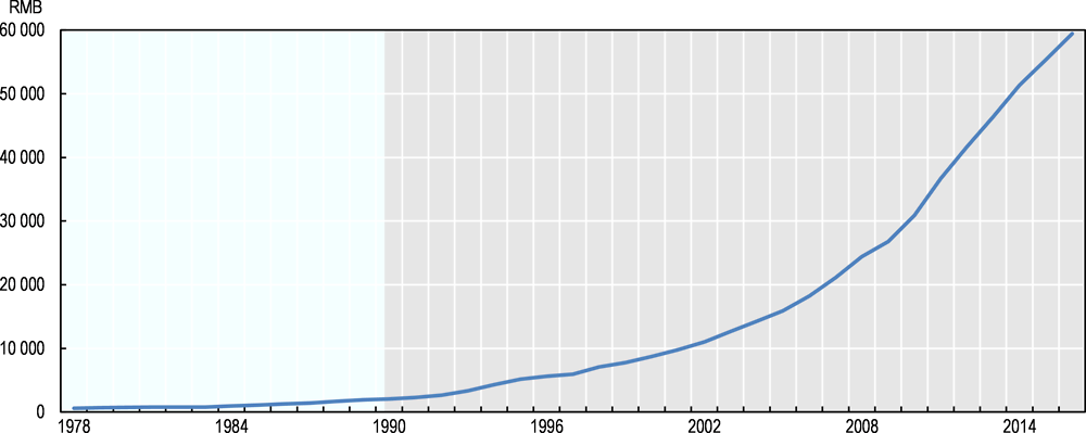 Graphique 2.8. Les salaires augmentent rapidement en Chine