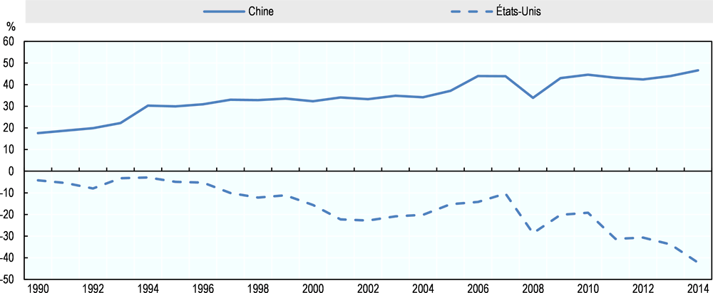 Graphique 2.11. Le basculement de la richesse a entraîné un déplacement de la richesse nette des économies avancées vers la Chine et d'autres grandes économies émergentes