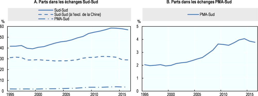 Graphique 2.19. Tandis que les échanges Sud-Sud se sont renforcés et sont devenus plus sino-centrés, les PMA ont doublé leur part dans les échanges avec le Sud