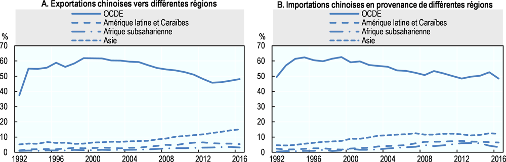 Graphique 2.6. La Chine opère un rééquilibrage de ses échanges au profit des économies en développement