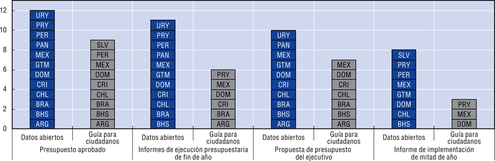 5.17. Medios de disponibilidad y transparencia de la información presupuestaria clave, 2018