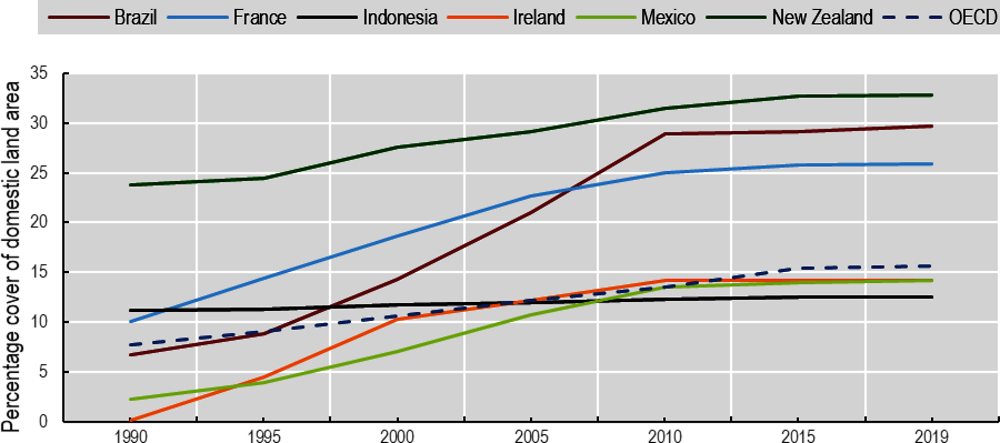 Figure 5.1. Protected area as a share of total domestic land area