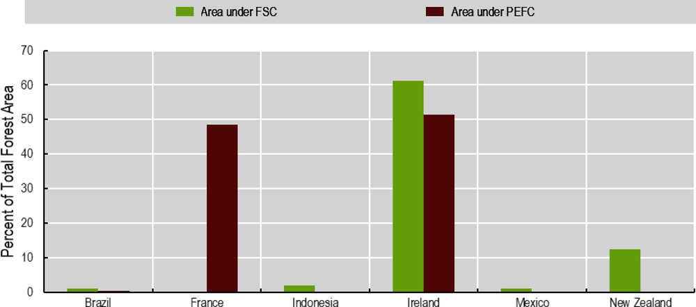 Figure 5.3. Percentage of forest area under PEFC and FSC certification in 2014