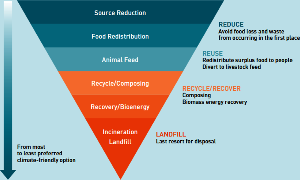 Figure 5.4. Hierarchy of actions to address food waste based on the environmental, economic and social benefits typically associated with each class of action