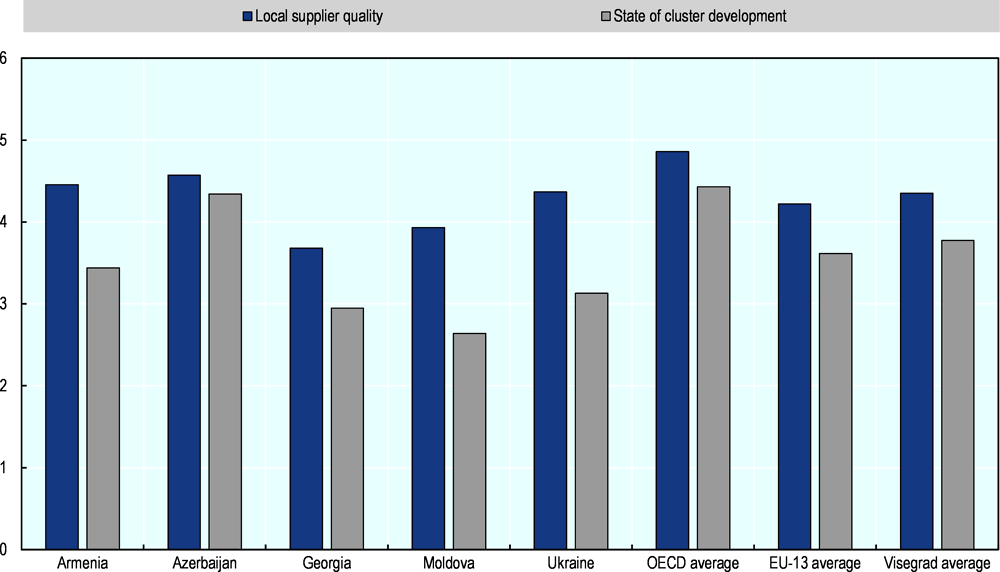 Figure 5.9. Local supplier quality and state of cluster development, 2017