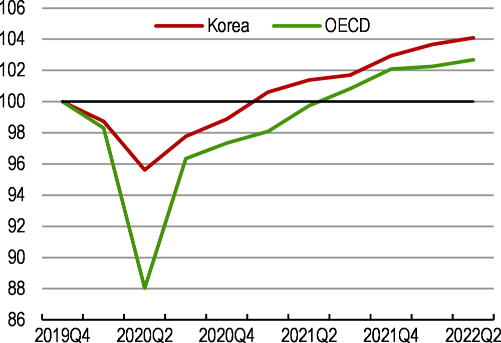 Figure 1. The economy has rebounded