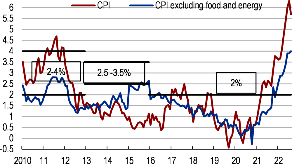 Figure 2. Inflation has risen fast