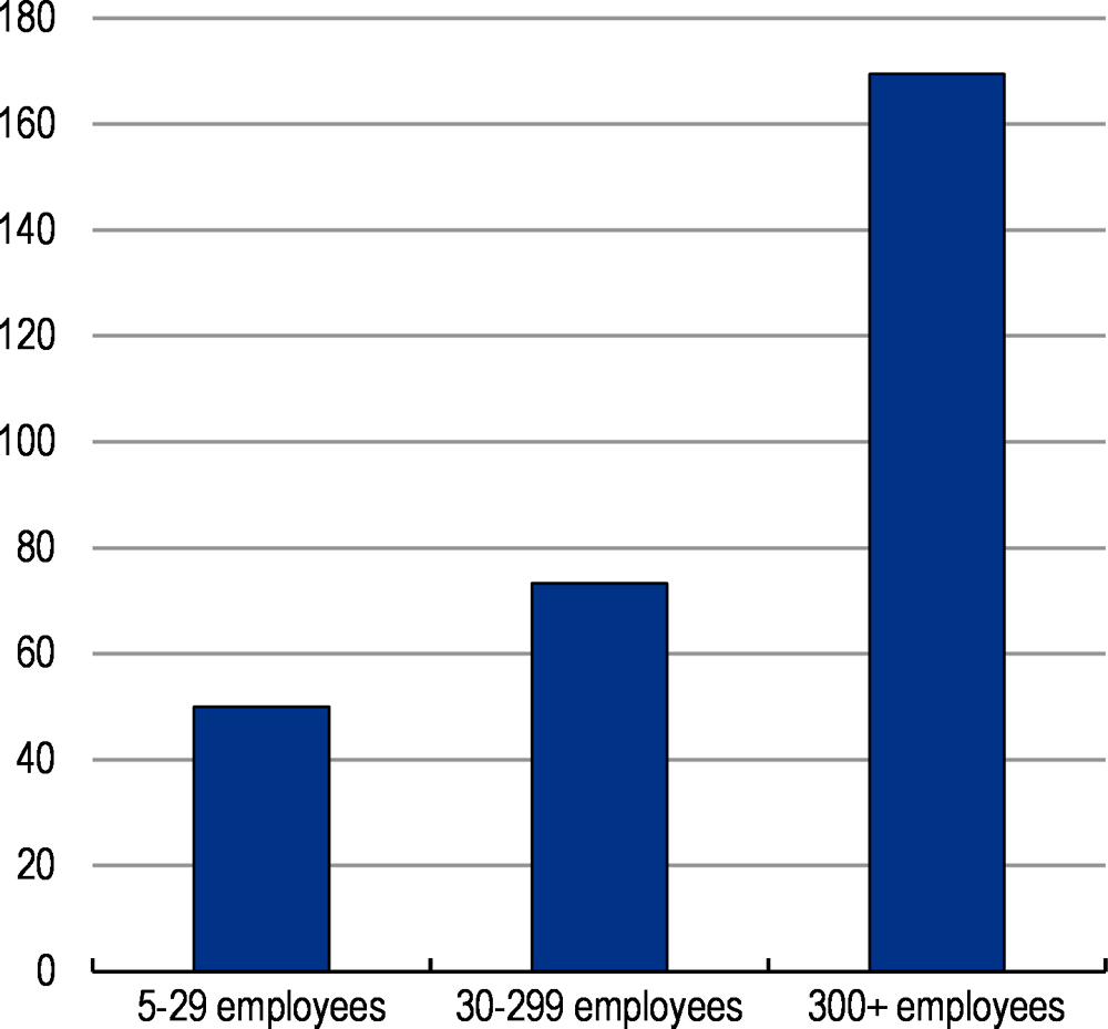 Figure 4. Large firms pay a premium