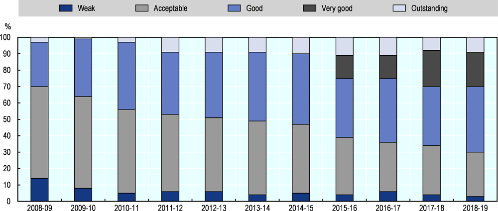 Figure 3.4. School inspection ratings, 2008-19
