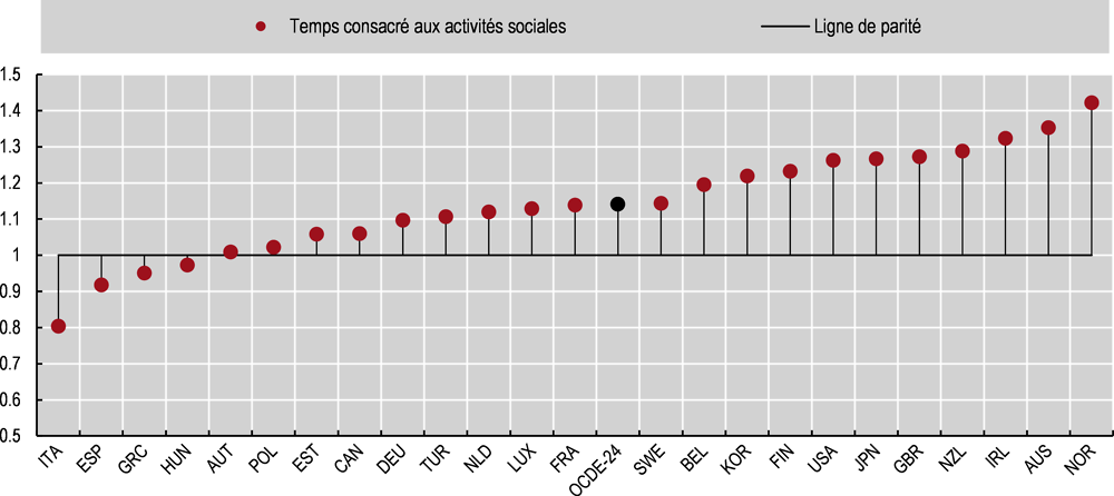 Graphique 11.6. Dans la majorité des pays de l’OCDE, les femmes consacrent plus de temps aux relations sociales que les hommes 