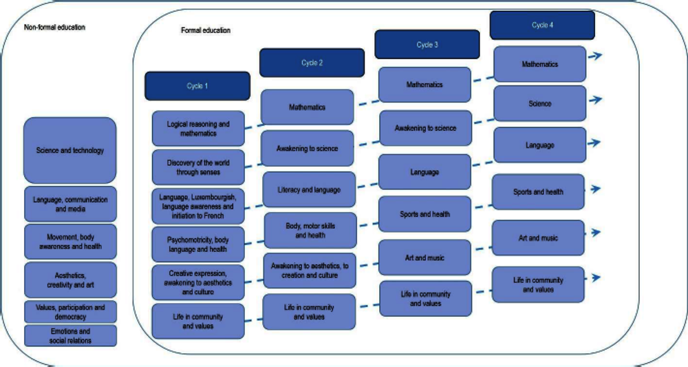 Figure 5.3. Learning areas for non-formal and formal education settings in Luxembourg’s early childhood education and primary school curricula