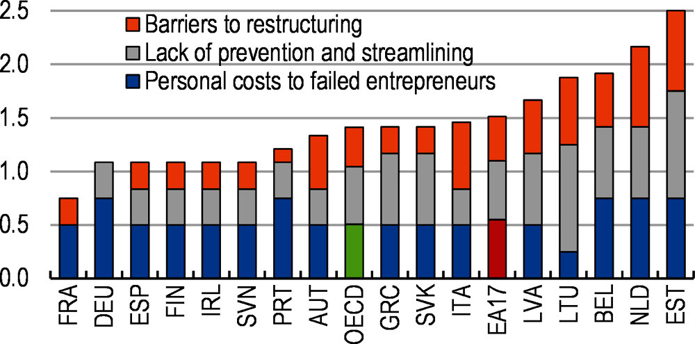 Figure 5. Insolvency regimes vary significantly across euro area countries