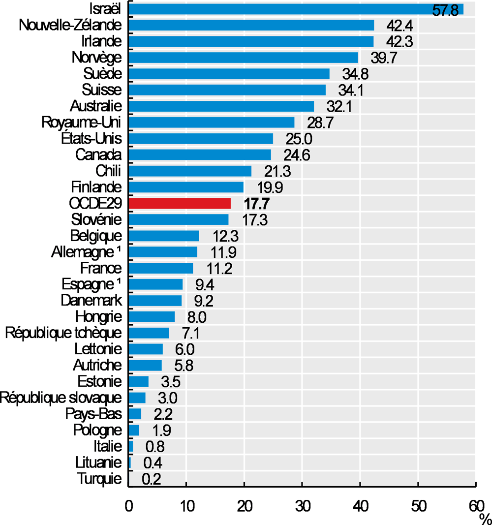 Graphique 8.19. Pourcentage des médecins formés à l’étranger, 2017 (ou année la plus proche)