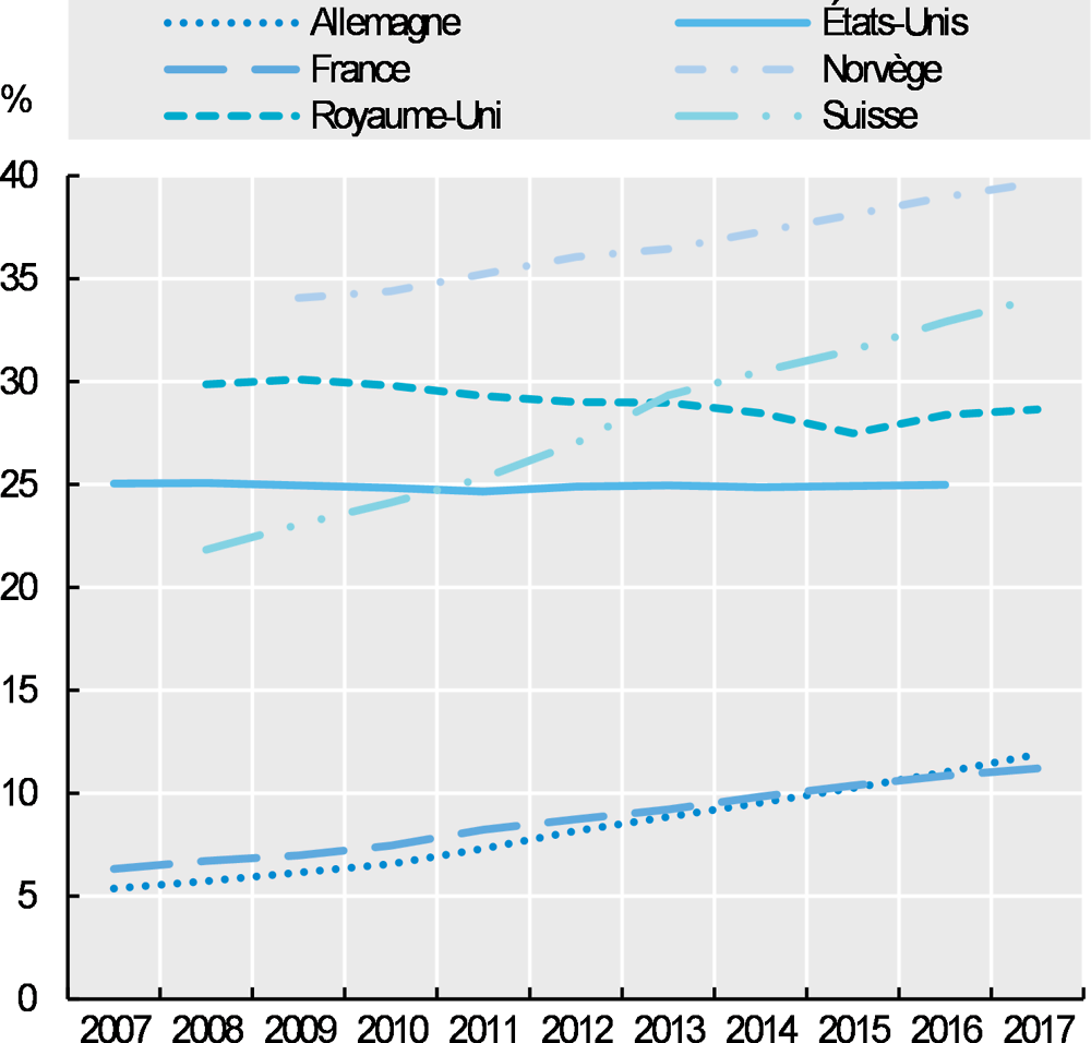 Graphique 8.21. Évolution du pourcentage de médecins formés à l’étranger, divers pays de l’OCDE, 2000-17