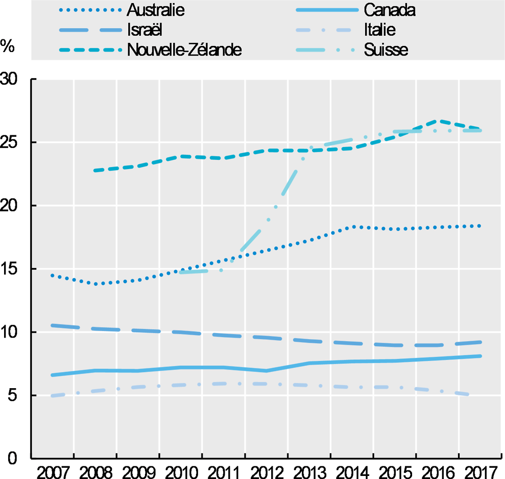 Graphique 8.22. Évolution du pourcentage d’infirmiers formés à l’étranger, divers pays de l’OCDE, 2000-17