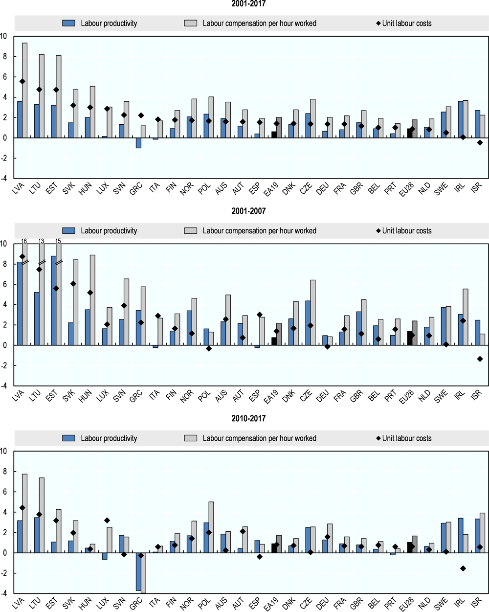 Figure 5.3. Unit labour costs, hourly labour compensation and productivity, business sector services excluding real estate