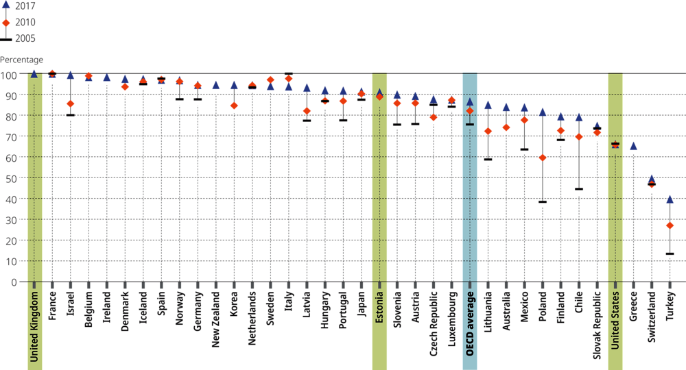 Figure 1.2. Change in enrolment rates of children aged 3 to 5 years (2005, 2010 and 2017)