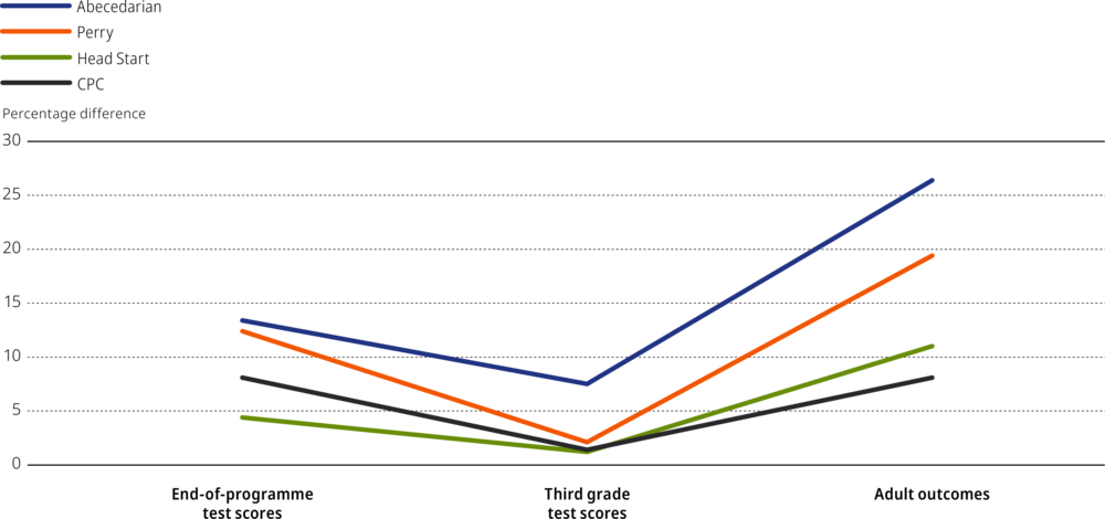 Figure 1.3. Predicted percentage effects on adult earnings of early childhood programmes, based on test scores versus adult outcomes