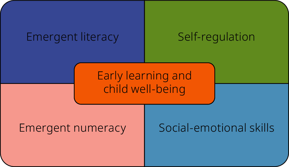 Figure 1.4. Key areas of early learning and child well-being