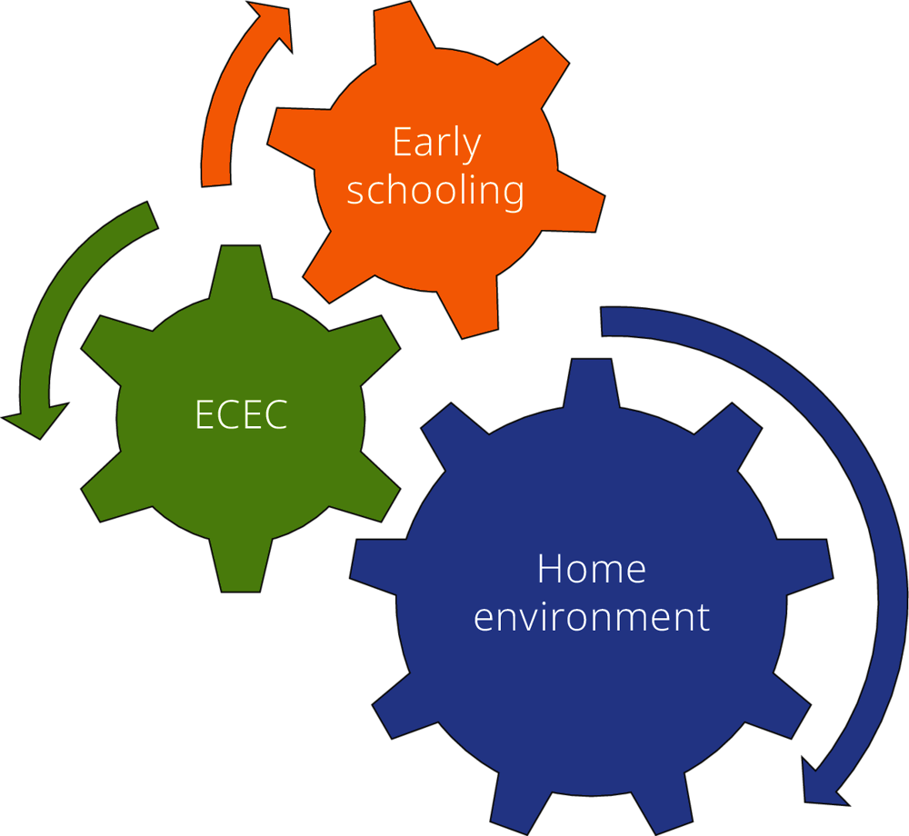 Figure 1.5. Drivers of children’s early learning