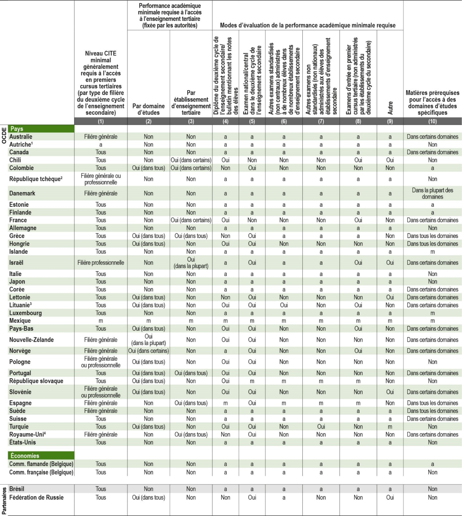 Tableau D6.3. Niveau minimal de qualification et de performance académique requis à l’accès à l’enseignement tertiaire (selon les autorités) (2017)