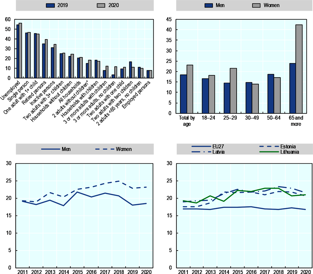 Figure 2.11. Poverty risks are high for the unemployed, single households and the elderly, particularly women