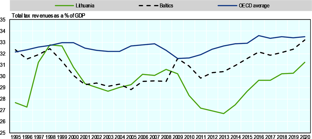 Figure 2.15. Lithuania’s tax-to-GDP ratio remains below the OECD