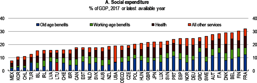 Figure 2.19. Social spending is low