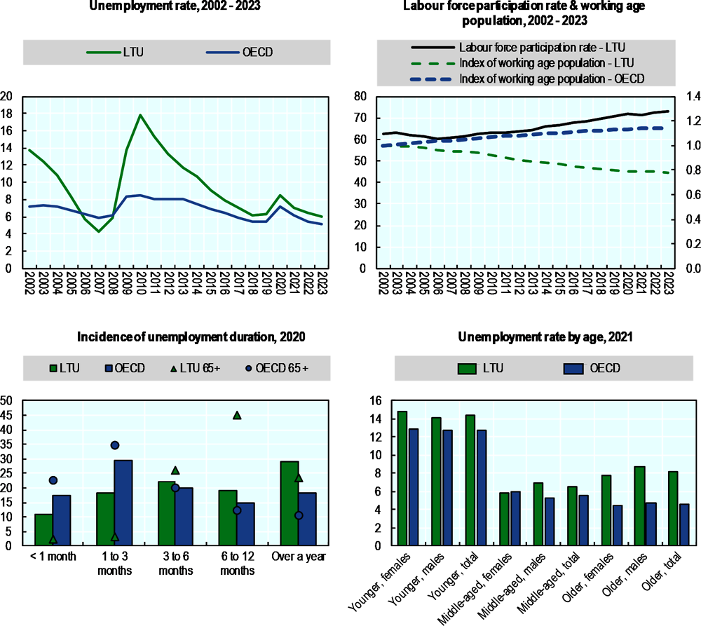 Figure 2.3. Unemployment is high among some groups