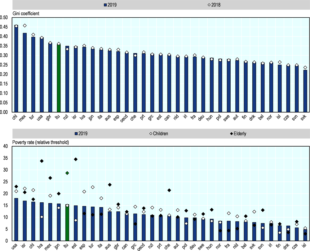 Figure 2.5. Disposable income inequality and poverty rates are relatively high