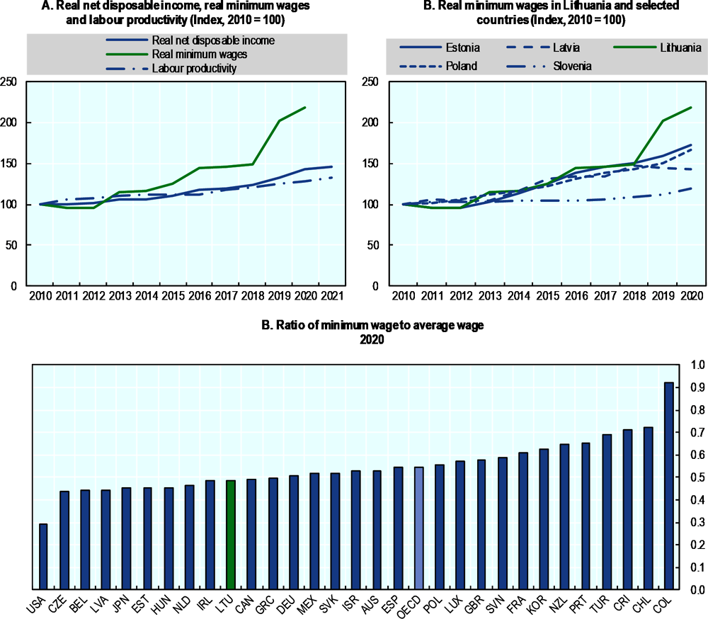 Figure 2.7. Despite rapid growth, minimum to average wages remain low