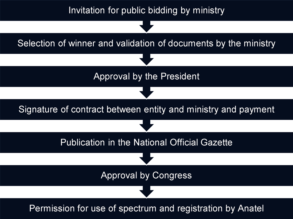 Figure 6.1. Licensing process for commercial TV stations in Brazil