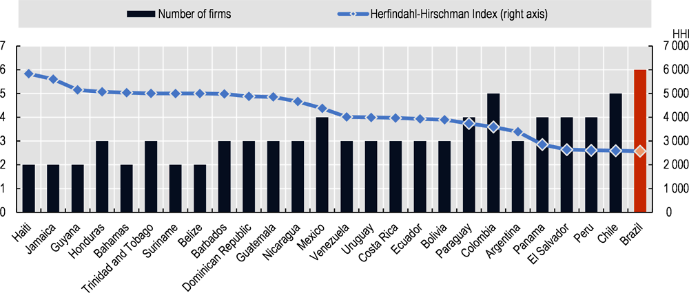 Figure 6.3. HHI Index for the mobile telephony market in Latin America (2019)