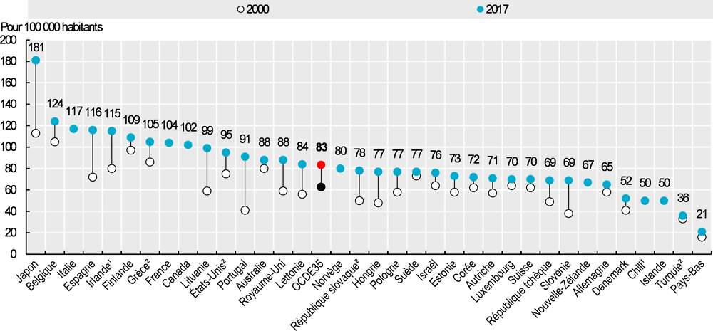 Graphique 10.4. Pharmaciens en exercice, 2000 et 2017 (ou année la plus proche)