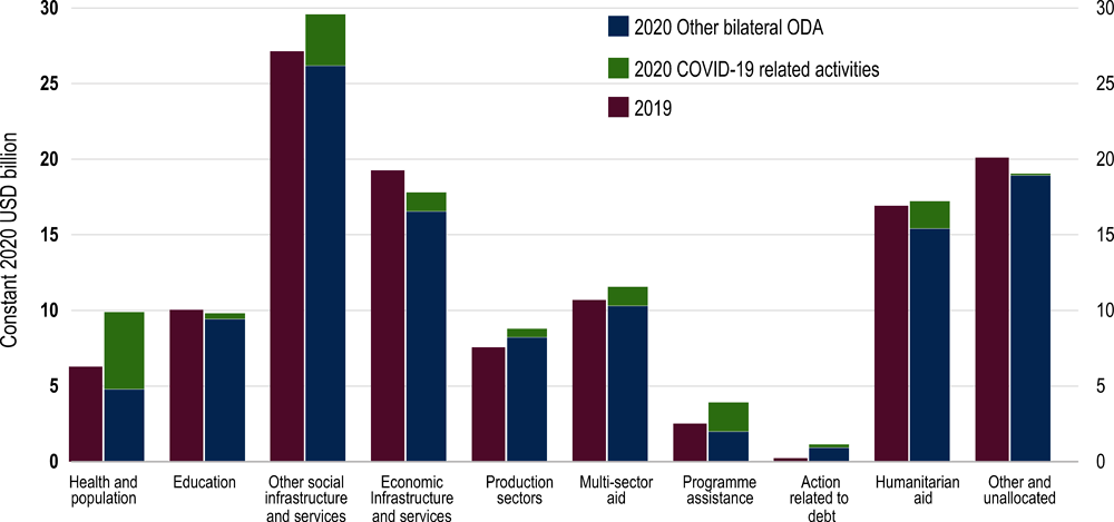 DAC member countries' bilateral ODA by sector, 2019-20