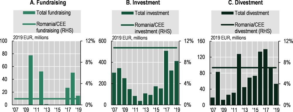 Figure ‎2.14. Private equity activity in Romania, 2007-19