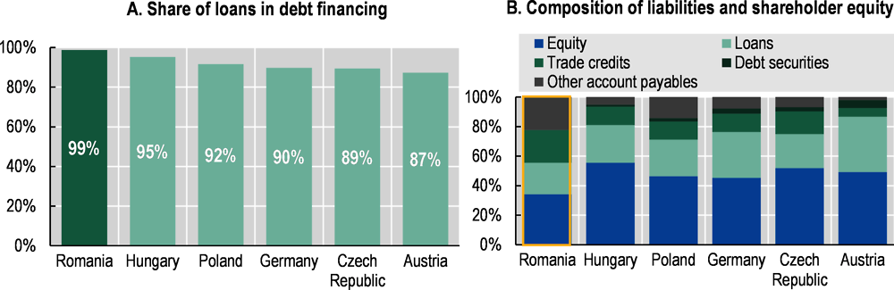 Figure ‎2.27. Composition of non-financial corporations’ liabilities as of Q4 2020
