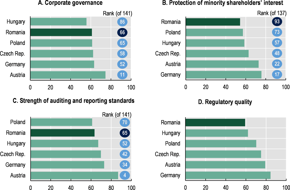 Figure ‎2.4. Quality of governance indicators (100 = highest quality)
